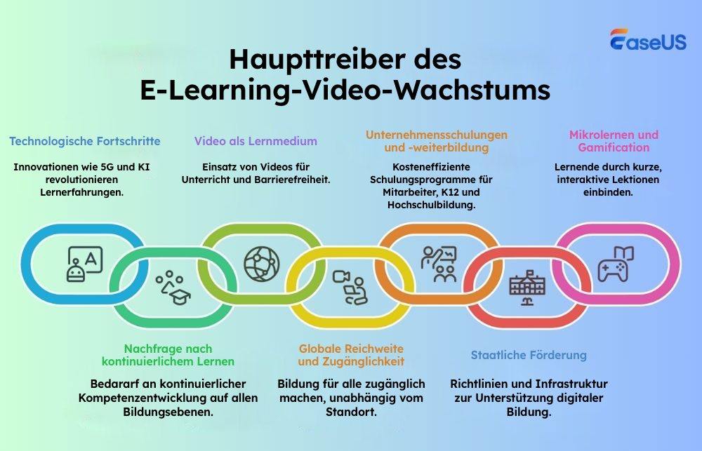 Schlüsselfaktoren für das Wachstum des E-Learning